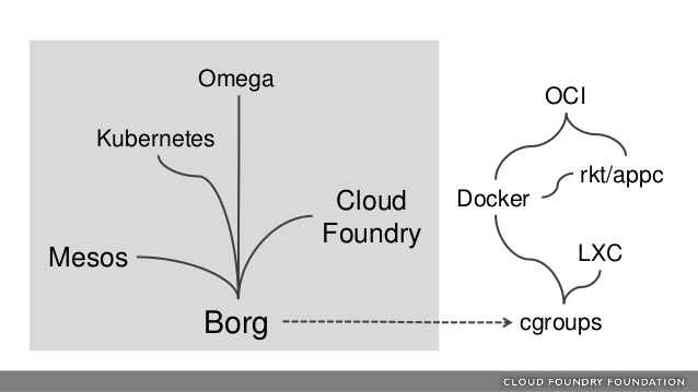 Kubernetes Lineage